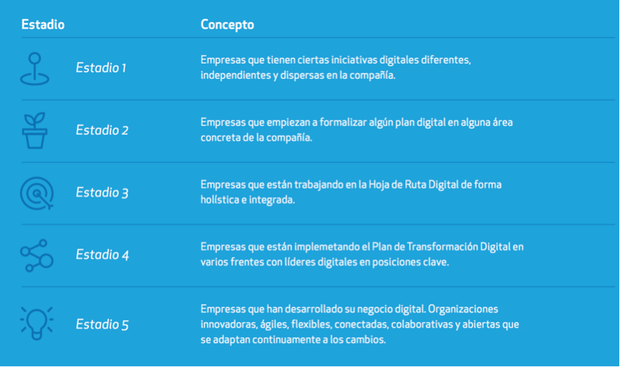 estadios de transformación digital