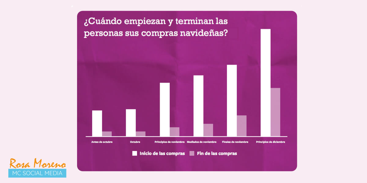guia marketing en facebook instagram para navidad cuando compran consumidores navidad