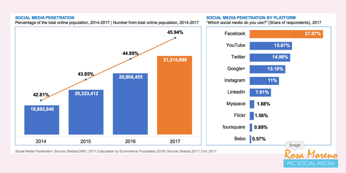 guia marketing en facebook instagram para navidad porcentajes usuarios redes sociales 2017 espana