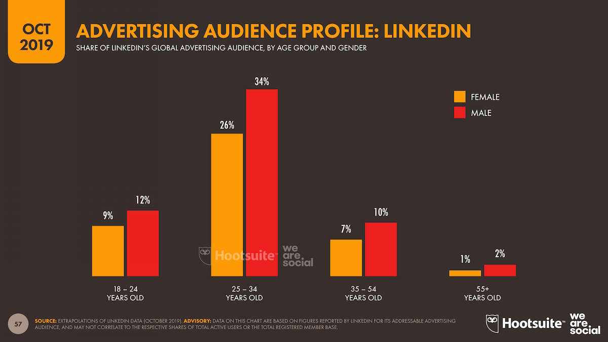 como-hacer-publicidad-con-linkedin-ads-perfil-edad-sexo-usuarios-linkedin-informe-octubre-2019 como hacer publicidad con linkedin ads perfil edad sexo usuarios linkedin informe octubre 2019