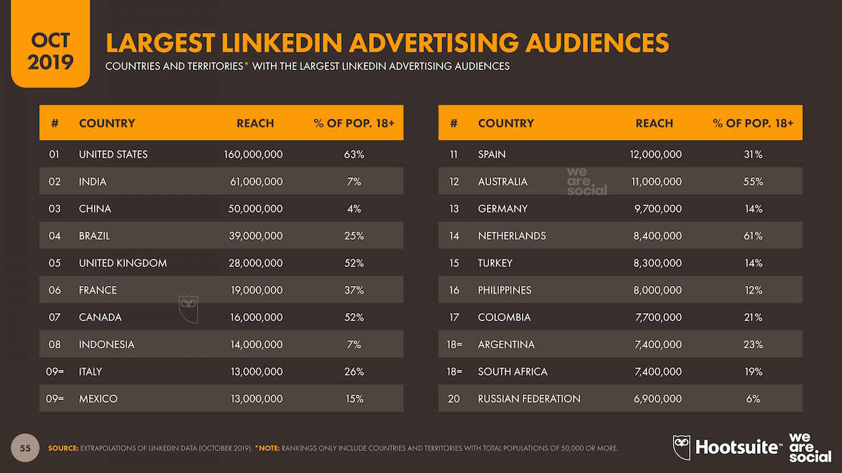 como-hacer-publicidad-con-linkedin-ads-usuarios-linkedin-por-paises-mundo-informe-octubre-2019 como hacer publicidad con linkedin ads usuarios linkedin por paises mundo informe octubre 2019