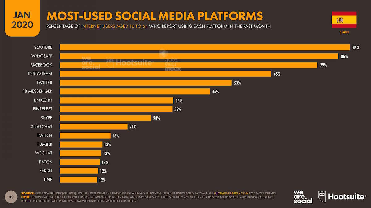 estadisticas-usuarios-redes-sociales-espana-mundo-redes-sociales-mas-usadas-espana