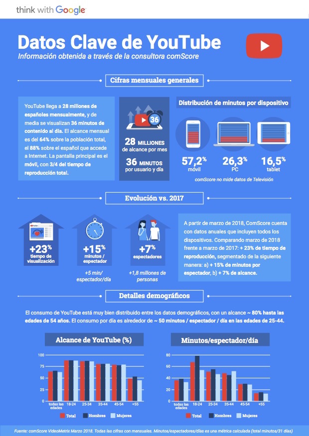 estadisticas-usuarios-redes-sociales-espana-mundo-usuarios-YouTube-informe-ComScore-espana estadisticas usuarios redes sociales espana mundo usuarios YouTube informe ComScore espana