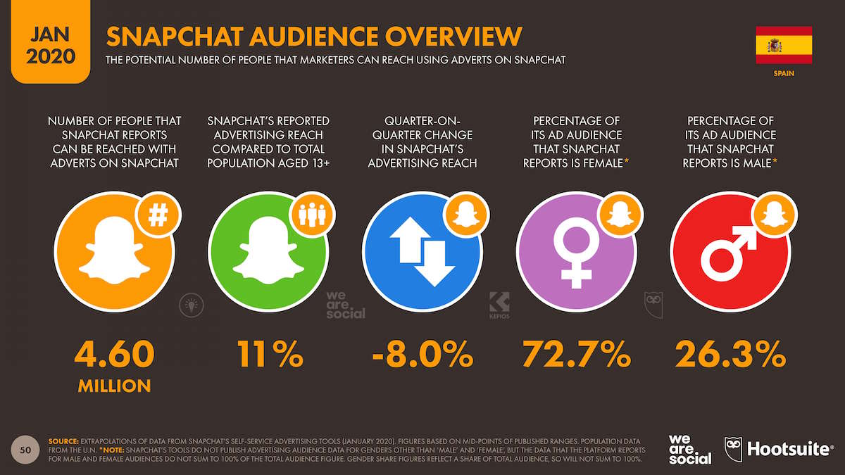 estadisticas-usuarios-redes-sociales-espana-mundo-usuarios-snapchat-espana estadisticas usuarios redes sociales espana mundo usuarios snapchat espana