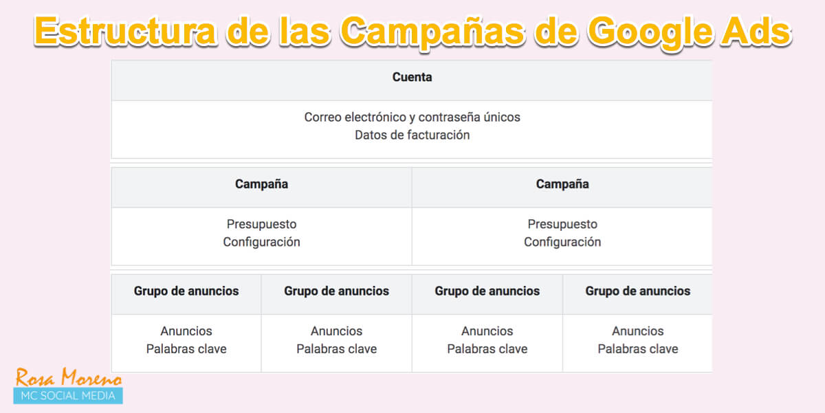 como hacer publicidad en google ads estructura campañas publicitarias google ads