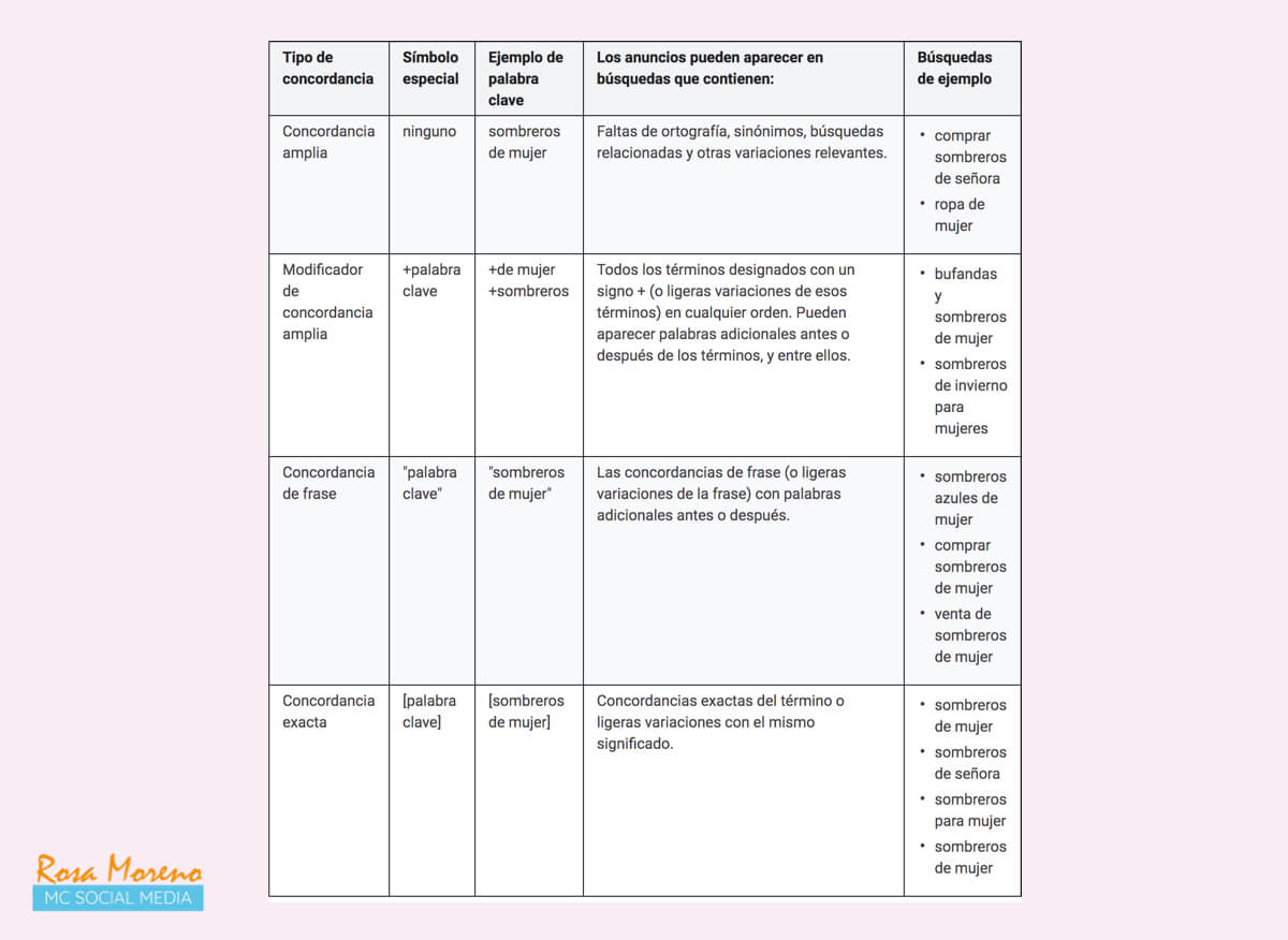 como-hacer-publicidad-en-google-ads-tipos-de-concordancia-de-palabras-clave