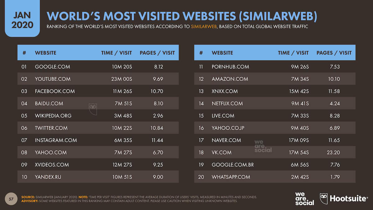 como-hacer-publicidad-en-google-ads-webs-mas-visitadas-del-mungo-google-youtube-facebook