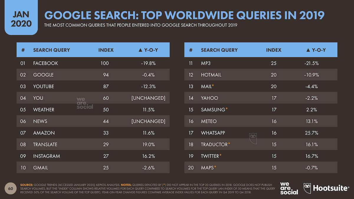 como hacer publicidad en youtube ads tercera palabra mas buscadas en google es youtube