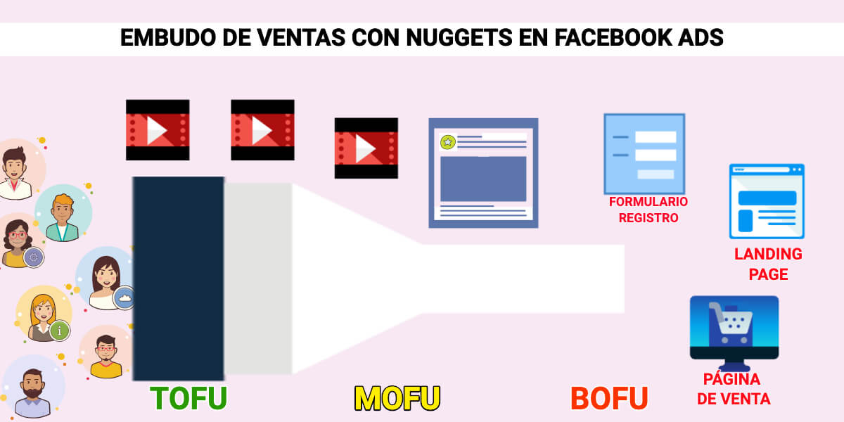 nuggets-video-marketing-que-son-como-crearlos-embudo-ventas-nuggets-en-facebook-ads nuggets video marketing que son como crearlos embudo ventas nuggets en facebook ads