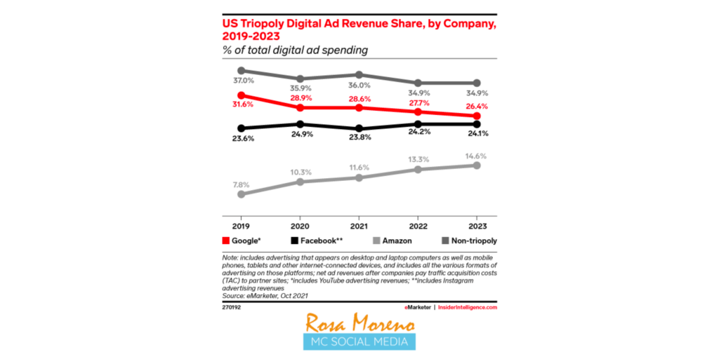facebook google amazon ads usa roadnews noticias publicidad digital