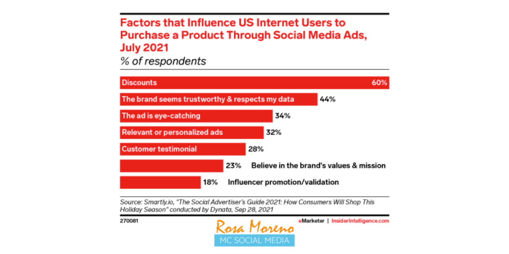 los descuentos impulsan las compras en social ads