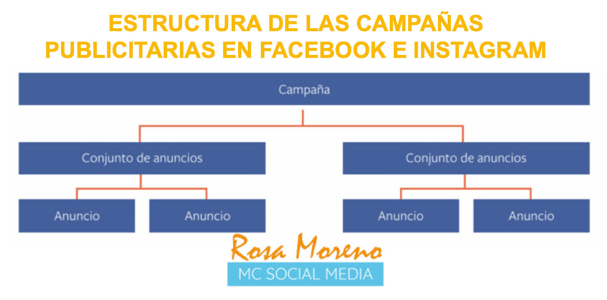 objetivos-de-marketing-de-facebook-e-instagram-ads-estructura-campanas-publicitarias-facebook-instagram objetivos de marketing de facebook e instagram ads estructura campanas publicitarias facebook Instagram