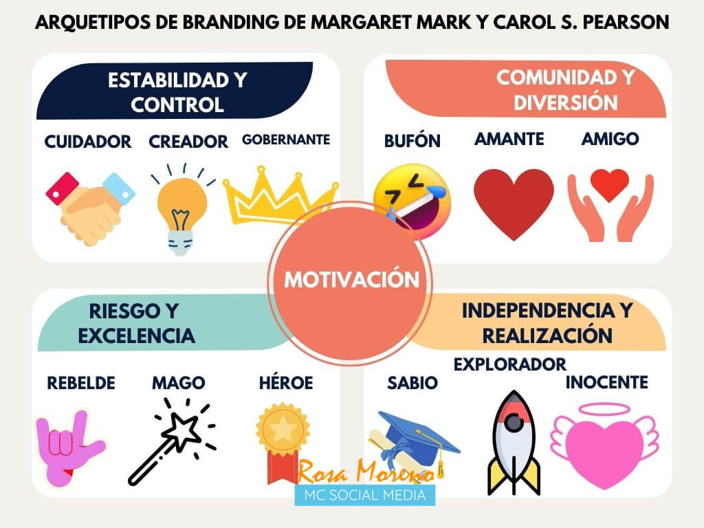 los 12 arquetipos para definir la personalidad de una marca grafico en funcion de la motivacion